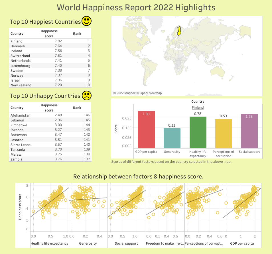 World Happiness Report 2022 Data Viz